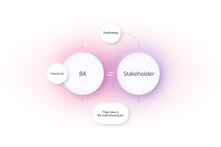 "Kỹ năng quan sát (Observation) dành cho Business Analyst"