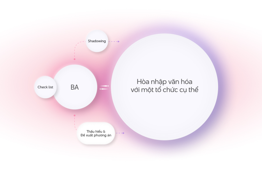 "Kỹ năng quan sát (Observation) dành cho Business Analyst"