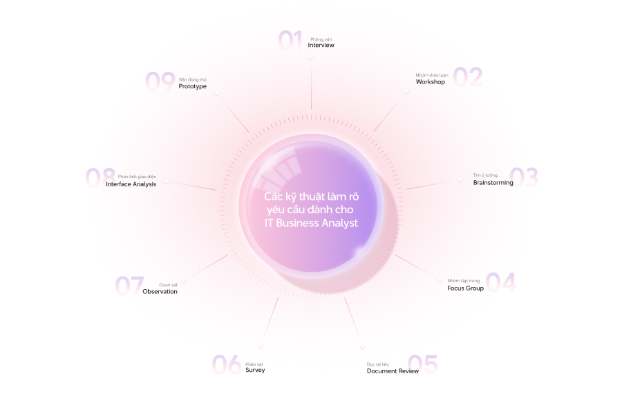 "Kỹ năng làm rõ yêu cầu (Requirement Elicitation) (Phần 3)"