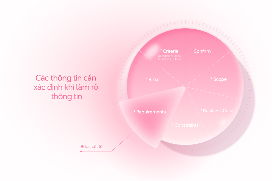 "Kỹ năng làm rõ yêu cầu (Requirement Elicitation) (Phần 2)"
