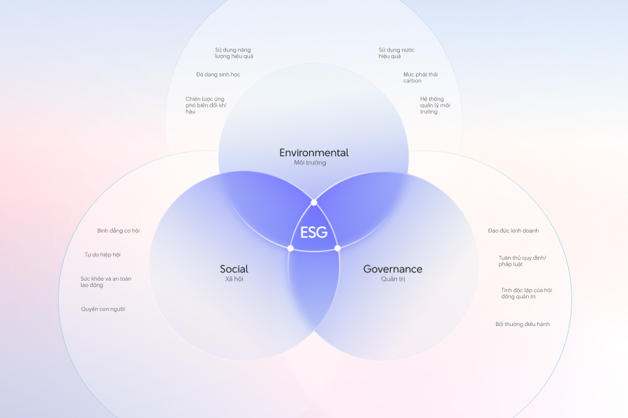 "Tổng quan về ESG và chứng chỉ xanh"