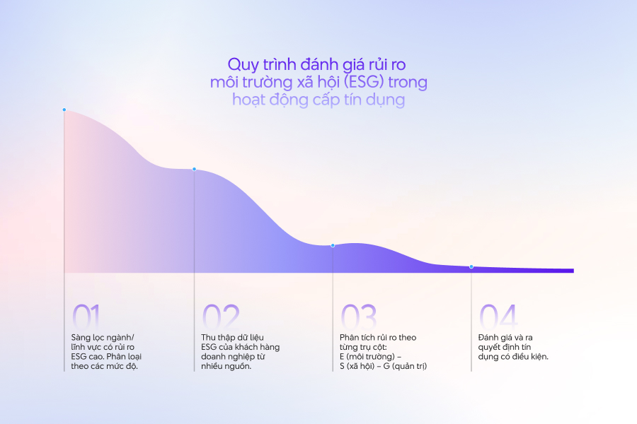 "ESG trong hoạt động cấp tín dụng của ngân hàng"