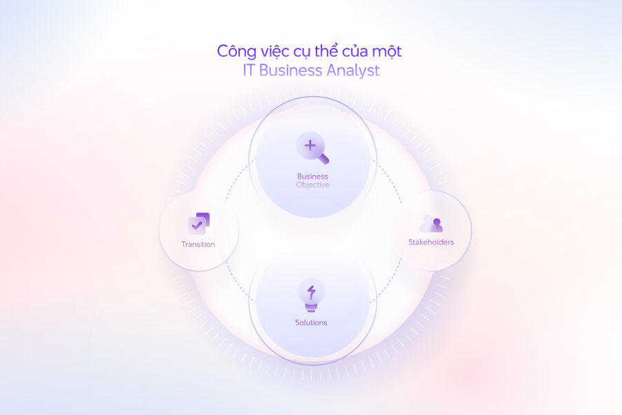 "Giới thiệu chung về nghề IT Business Analyst"