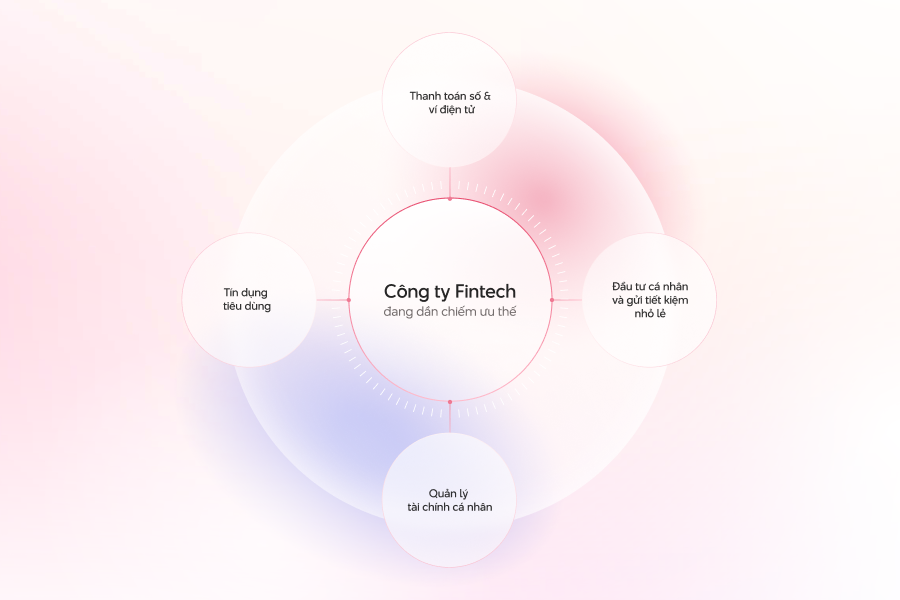 "Ngân hàng và công ty fintech cạnh tranh và hợp tác ra sao?"