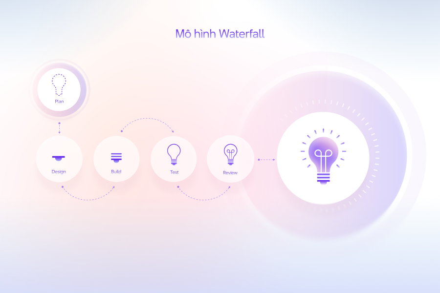 "Các mô hình quản lý dự án phổ biến"