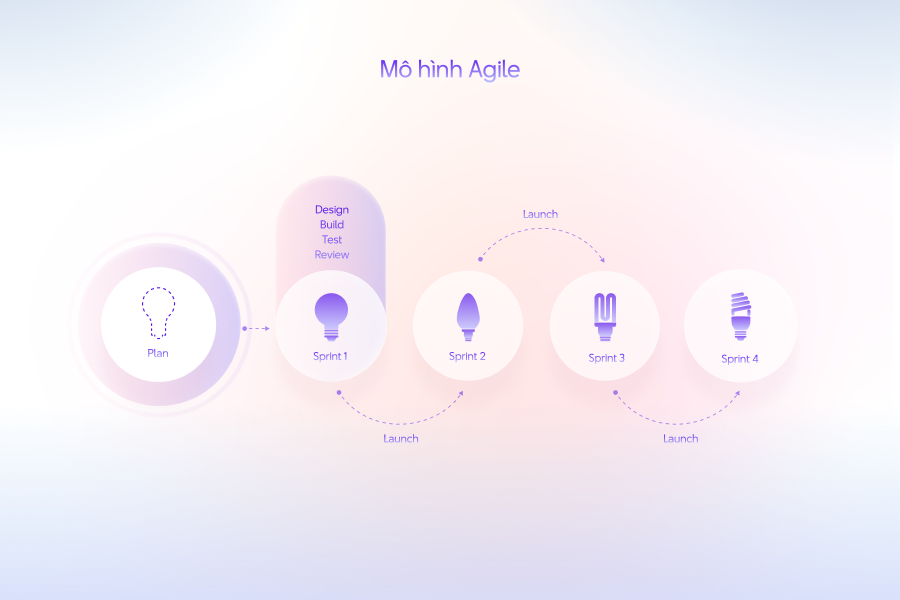 "Các mô hình quản lý dự án phổ biến"