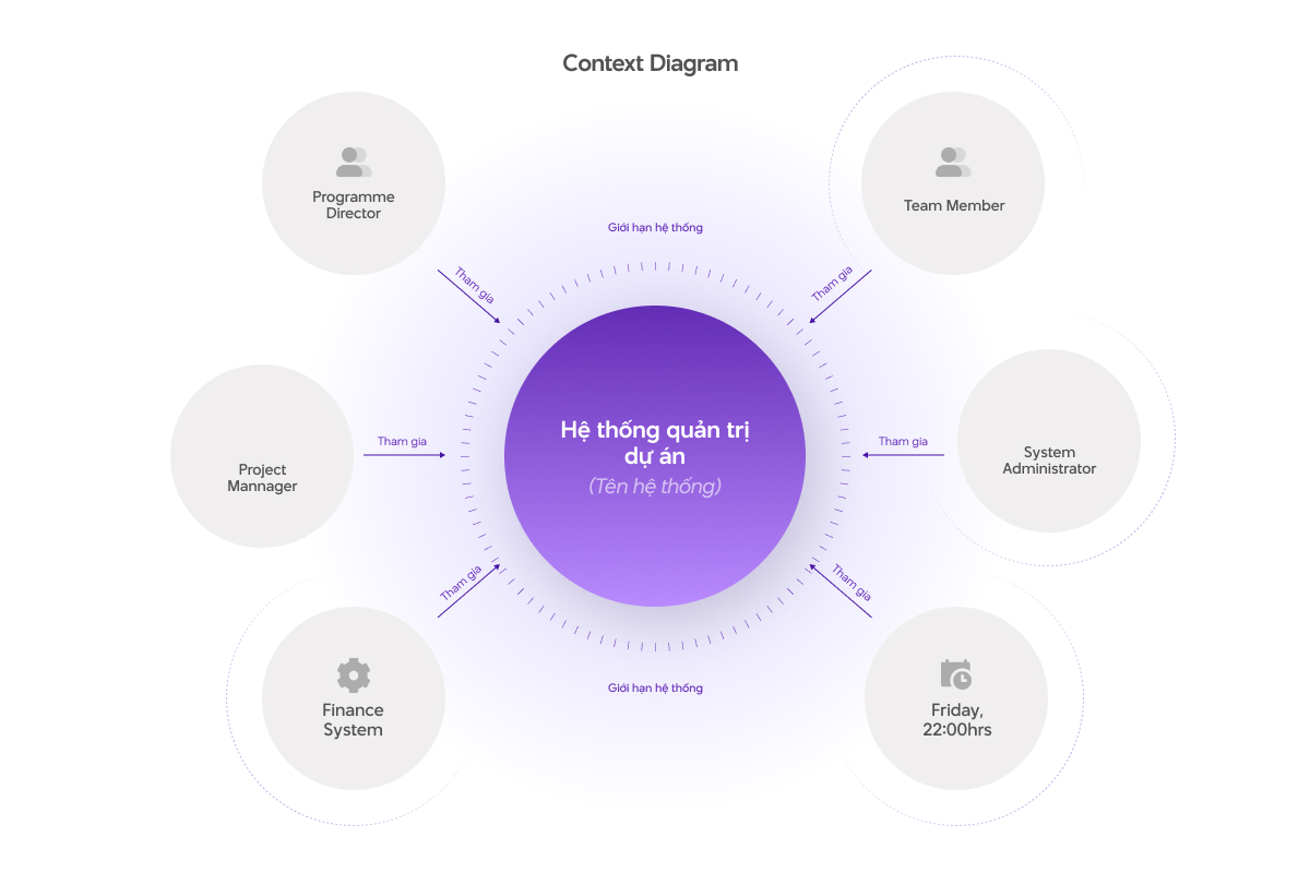 Context diagram