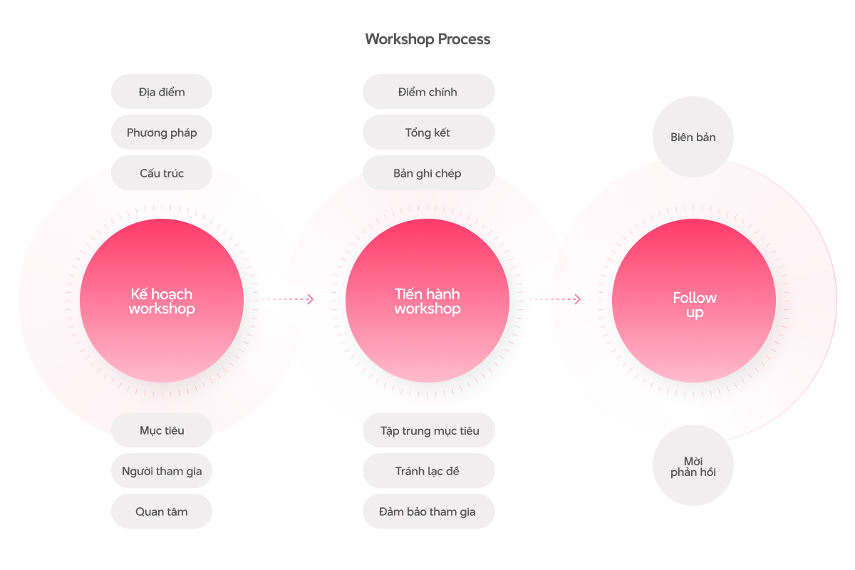 project essentials - Workshop