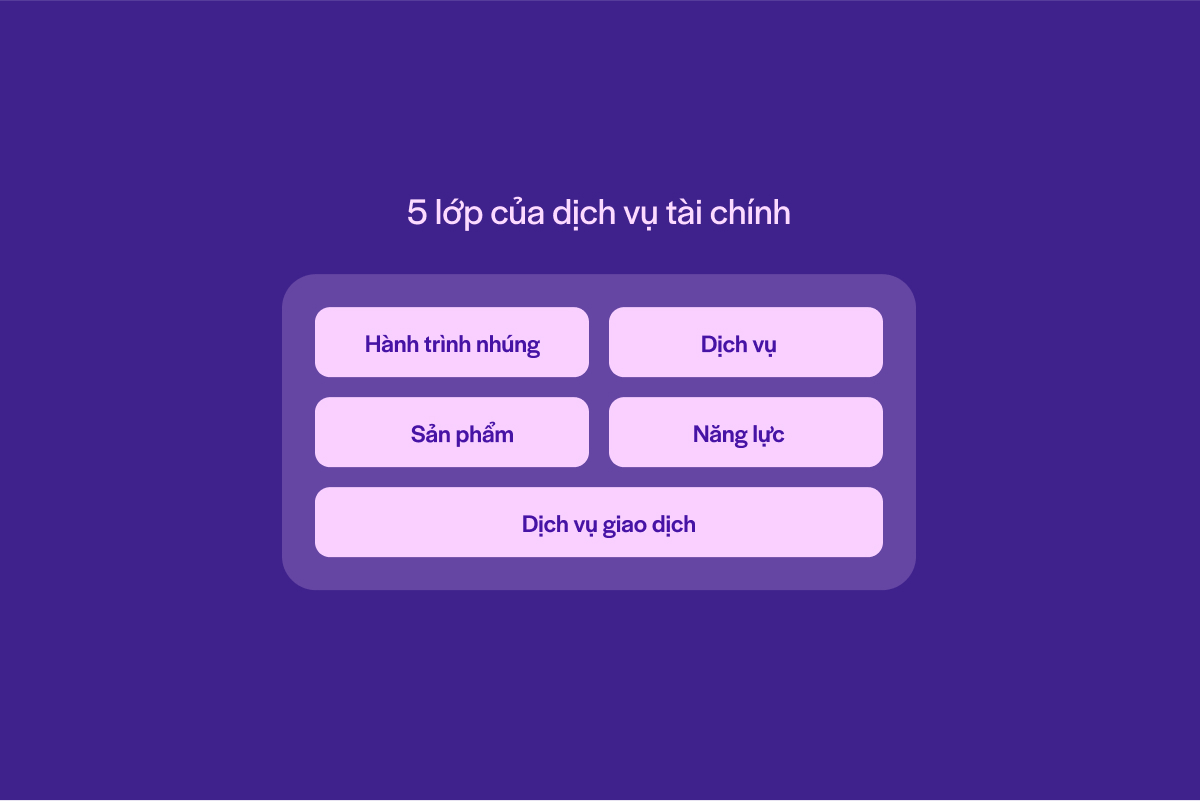 5 lớp của dịch vụ tài chính Banking as a Service