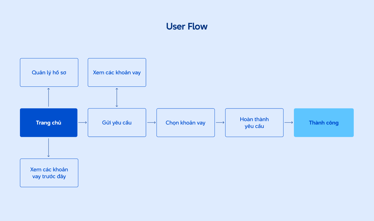 User flow của quá trình vay