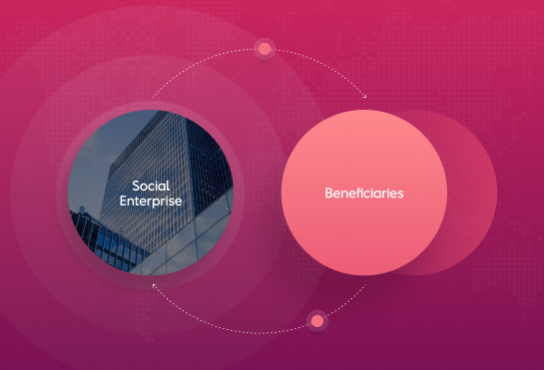 Social business - Mô hình kinh doanh xã hội để phát triển bền vững